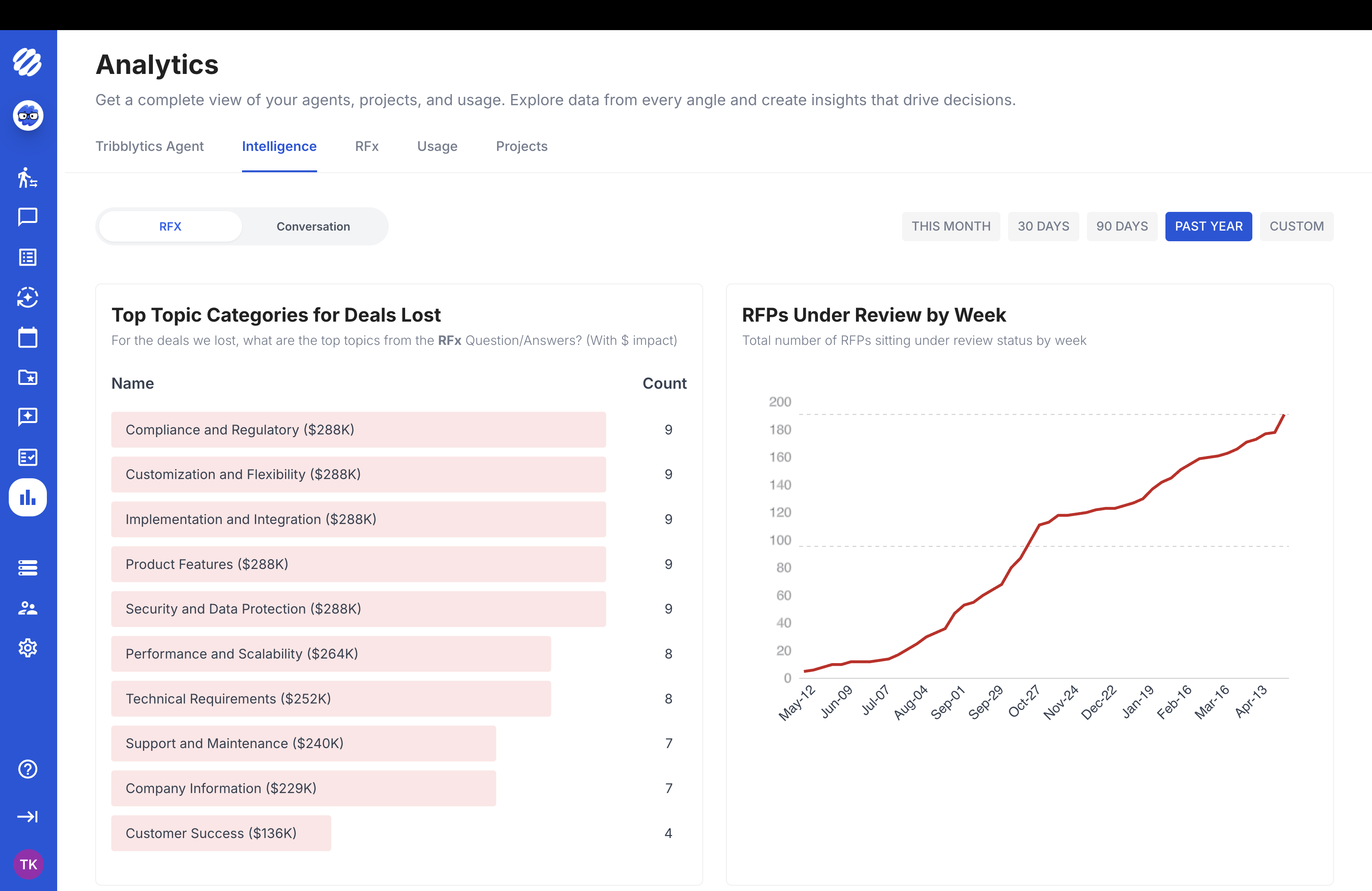 Deal intelligence showing top topic categories and the RFP review trend